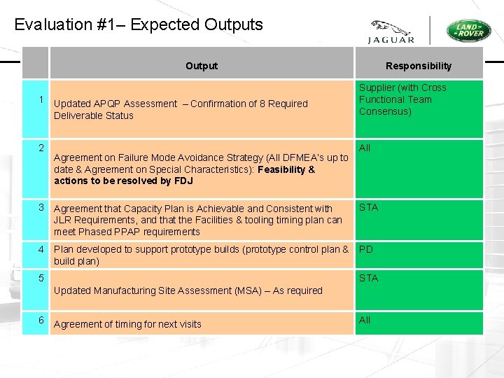 Evaluation #1– Expected Outputs Output 1 2 Updated APQP Assessment – Confirmation of 8