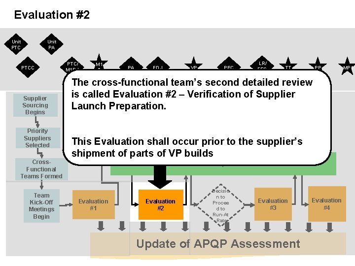 Evaluation #2 Unit PTC Unit PA PTCC Supplier Sourcing Begins Priority Suppliers Selected PTC/