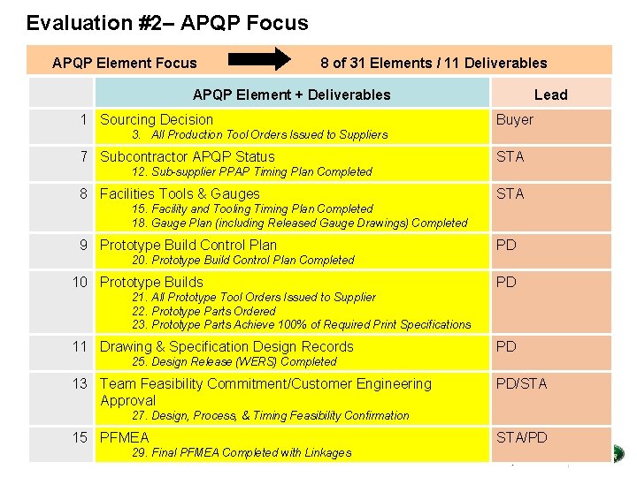 Evaluation #2– APQP Focus APQP Element Focus 8 of 31 Elements / 11 Deliverables