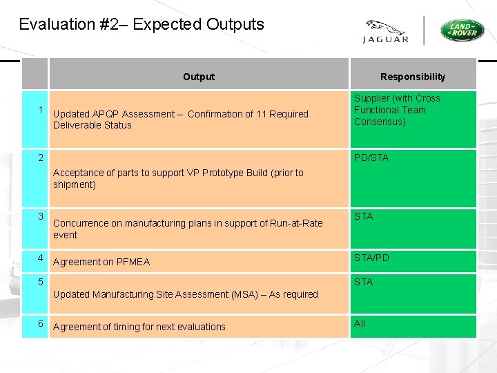 Evaluation #2– Expected Outputs Output 1 Updated APQP Assessment – Confirmation of 11 Required