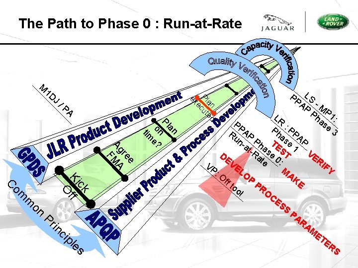 The Path to Phase 0 : Run-at-Rate M J /P A an Pl on