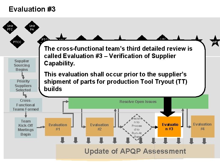 Evaluation #3 Unit PTC Unit PA PTCC Supplier Sourcing Begins Priority Suppliers Selected PTC/