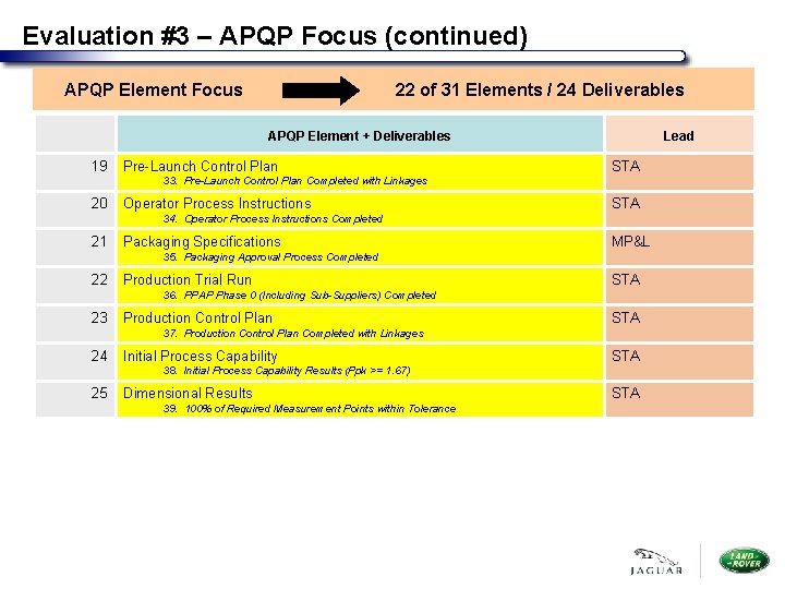 Evaluation #3 – APQP Focus (continued) APQP Element Focus 22 of 31 Elements /