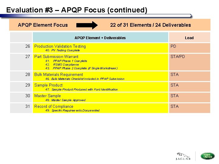 Evaluation #3 – APQP Focus (continued) APQP Element Focus 22 of 31 Elements /