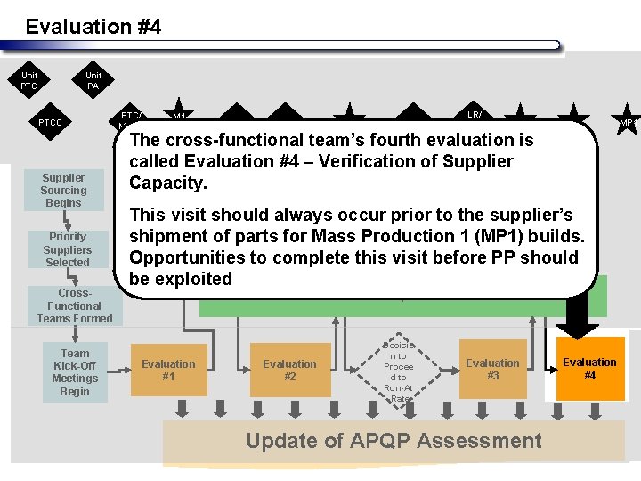 Evaluation #4 Unit PTC Unit PA PTCC Supplier Sourcing Begins Priority Suppliers Selected Cross.