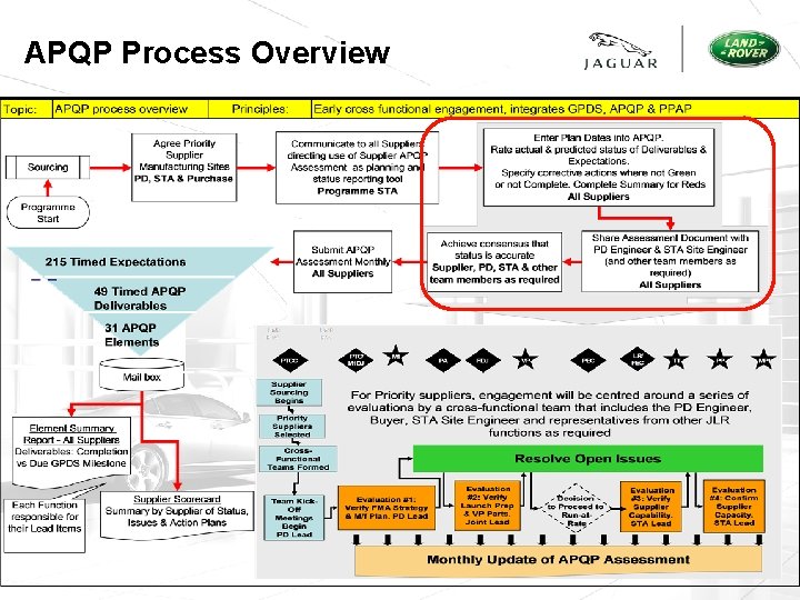 APQP Process Overview 