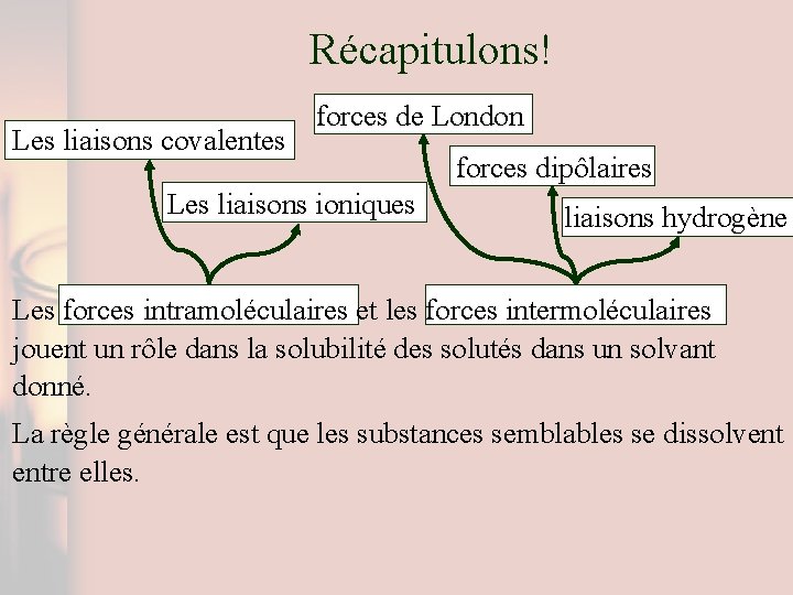 Récapitulons! Les liaisons covalentes forces de London Les liaisons ioniques forces dipôlaires liaisons hydrogène