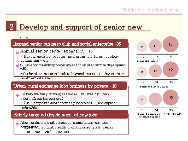 Stable life in advanced age 2 Develop and support of senior new jobs Expand