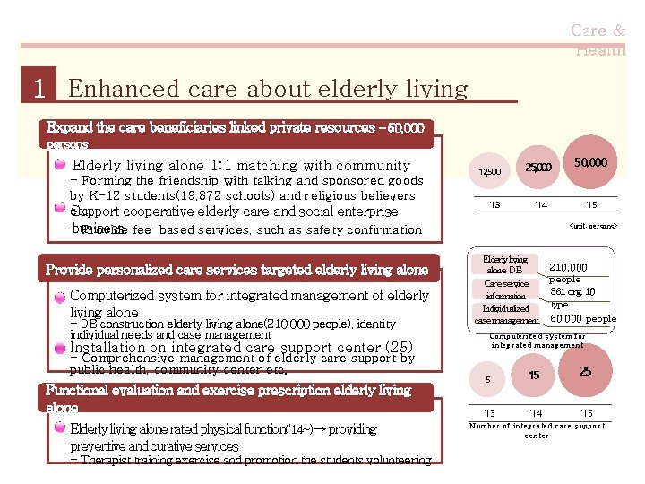 Care & Health 1 Enhanced care about elderly living Expand the care beneficiaries linked