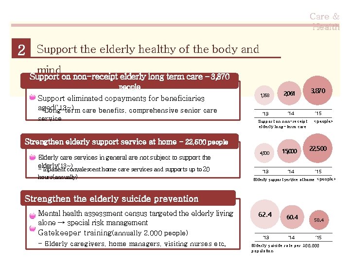 Care & Health 2 Support the elderly healthy of the body and mind Support