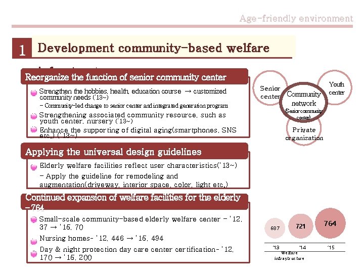 Age-friendly environment 1 Development community-based welfare infrastructure Reorganize the function of senior community center