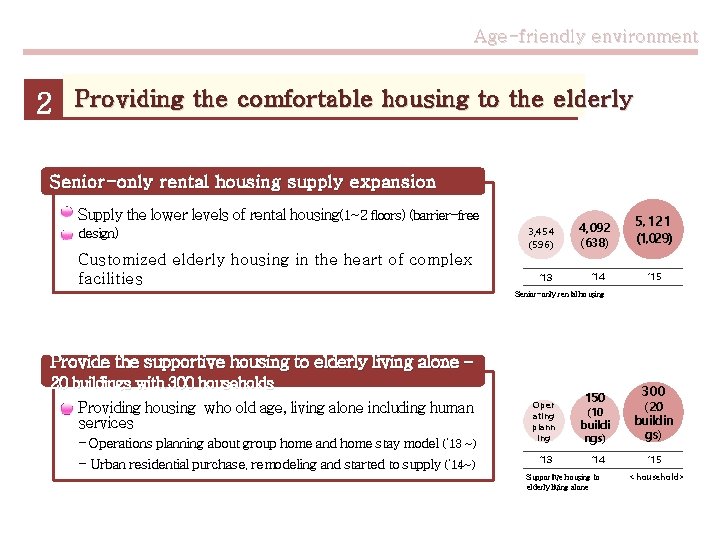 Age-friendly environment 2 Providing the comfortable housing to the elderly Senior-only rental housing supply