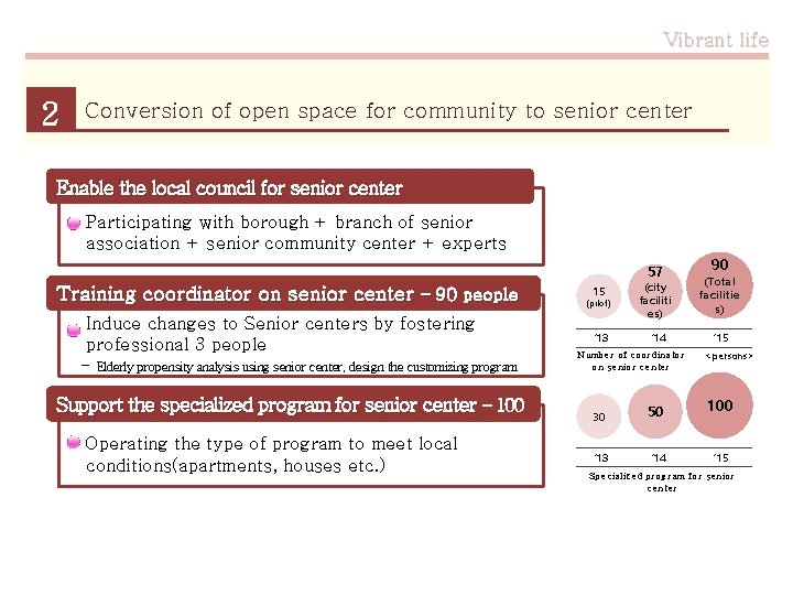 Vibrant life 2 Conversion of open space for community to senior center Enable the