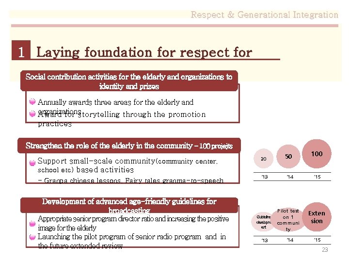 Respect & Generational Integration 1 Laying foundation for respect for Seniors Social contribution activities