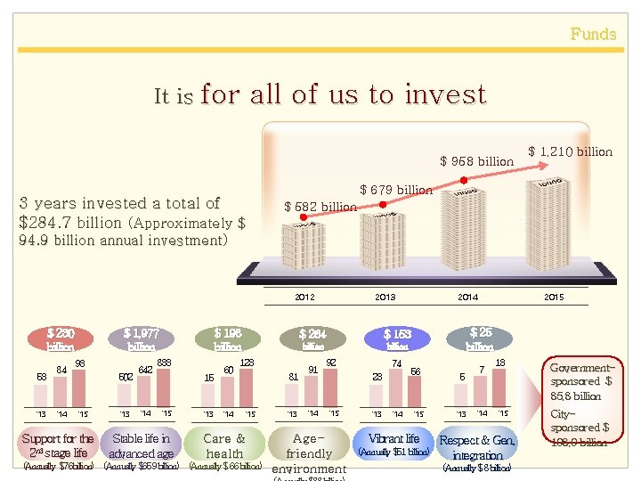 Funds It is for all of us to invest $ 958 billion 3 years