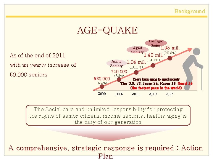 Background AGE-QUAKE 1. 95 mil. (20. 3%) 1. 40 mil. Aged Society As of