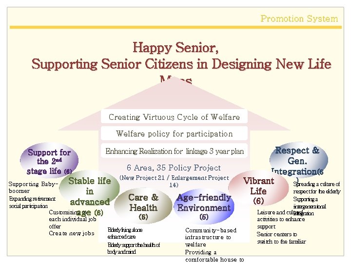 Promotion System Happy Senior, Supporting Senior Citizens in Designing New Life Maps Creating Virtuous