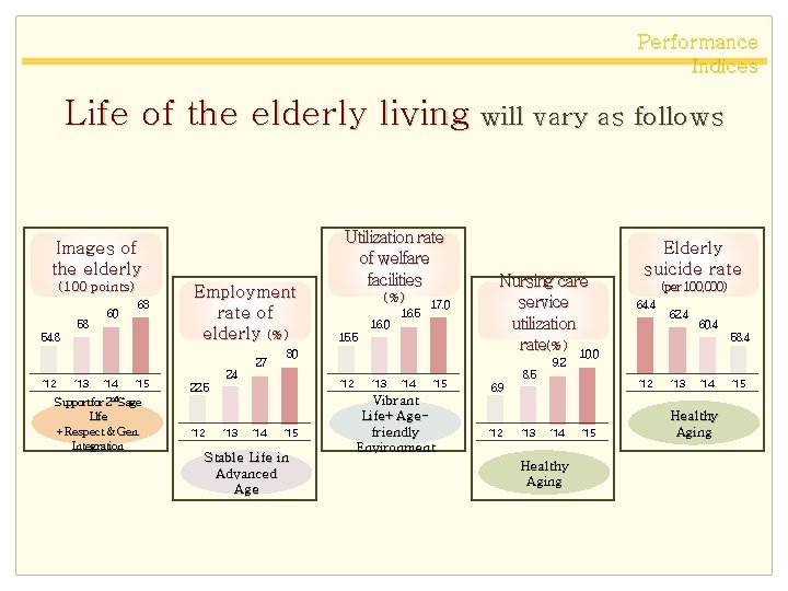 Performance Indices Life of the elderly living will vary as follows Images of the