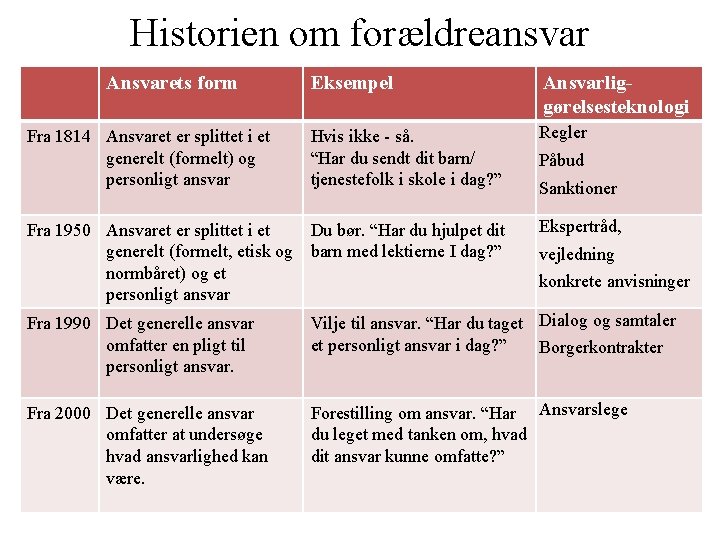 Historien om forældreansvar Ansvarets form Fra 1814 Ansvaret er splittet i et generelt (formelt)