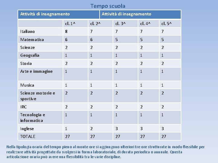 Tempo scuola Attività di insegnamento cl. 1^ cl. 2^ cl. 3^ cl. 4^ cl.