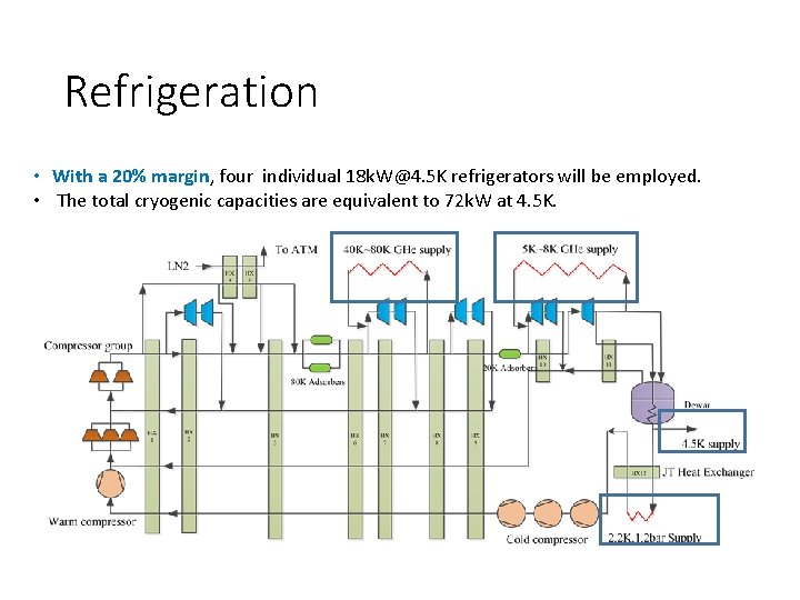 Refrigeration • With a 20% margin, four individual 18 k. W@4. 5 K refrigerators