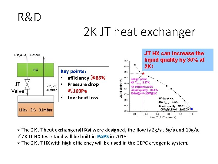 R&D 2 K JT heat exchanger Key points： • efficiency ≥ 85% • Pressure