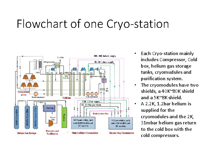 Flowchart of one Cryo-station • Each Cryo-station mainly includes Compressor, Cold box, helium gas
