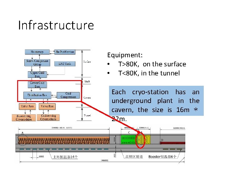 Infrastructure Equipment: • T>80 K, on the surface • T<80 K, in the tunnel