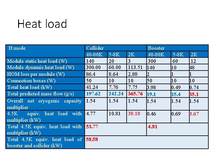 Heat load H mode Collider 40 -80 K Module static heat load (W) 140