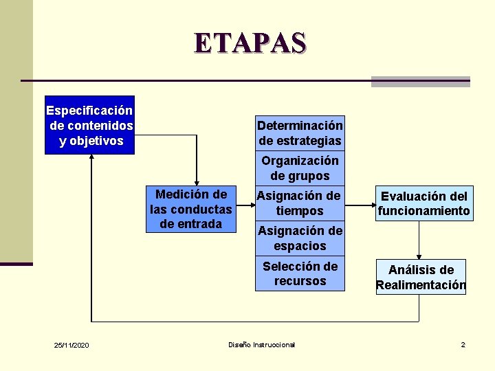 ETAPAS Especificación de contenidos y objetivos Determinación de estrategias Organización de grupos Medición de