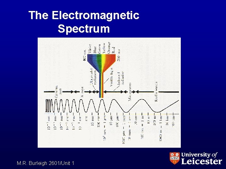 The Electromagnetic Spectrum M. R. Burleigh 2601/Unit 1 