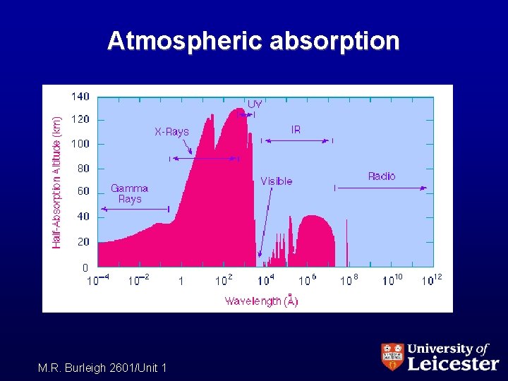 Atmospheric absorption M. R. Burleigh 2601/Unit 1 