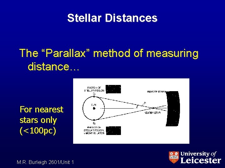 Stellar Distances The “Parallax” method of measuring distance… For nearest stars only (<100 pc)