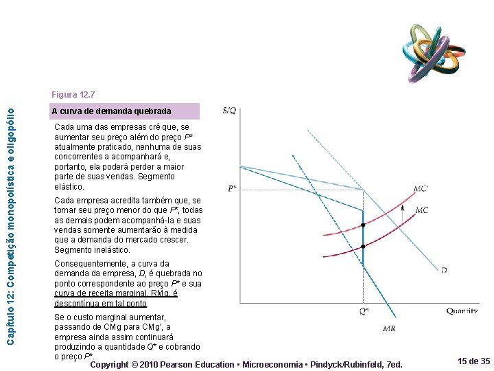 Capítulo 12: Competição monopolística e oligopólio Figura 12. 7 A curva de demanda quebrada