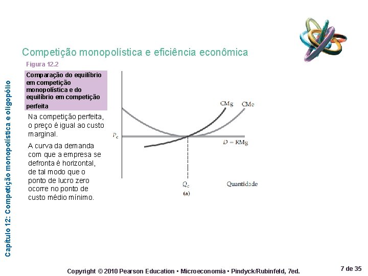 Competição monopolística e eficiência econômica Capítulo 12: Competição monopolística e oligopólio Figura 12. 2