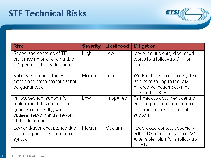 STF Technical Risks Risk Severity Likelihood Mitigation Scope and contents of TDL draft moving