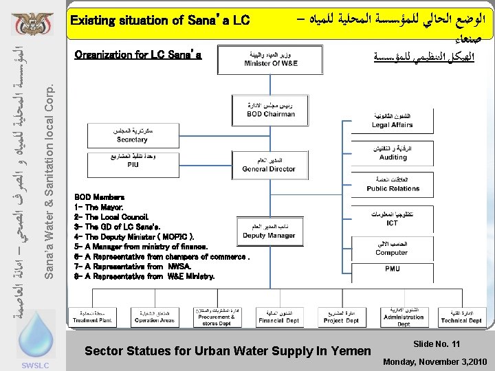 Existing situation of Sana’a LC Sana’a Water & Sanitation local Corp. ﺍﻟﻌﺎﺻﻤﺔ ﺍﻟﺼﺤﻲ –