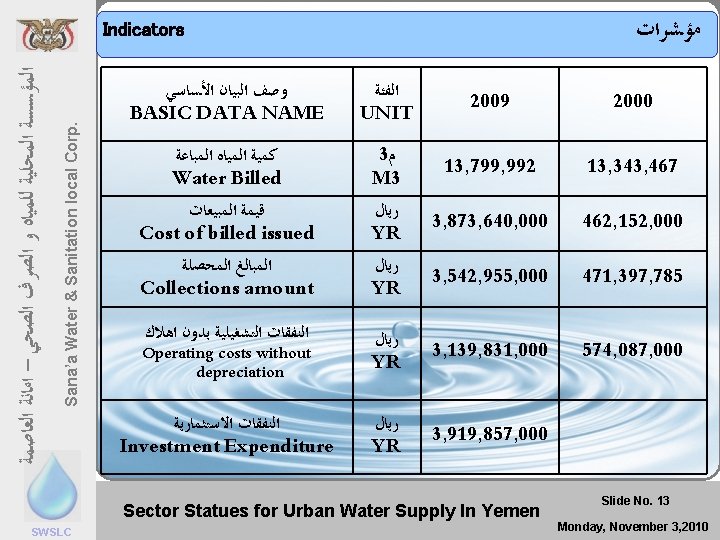  ﻣﺆﺸﺮﺍﺕ Indicators Sana’a Water & Sanitation local Corp. ﺍﻟﻌﺎﺻﻤﺔ ﺍﻟﺼﺤﻲ – ﺍﻣﺎﻧﺔ ﺍﻟﺼﺮﻑ