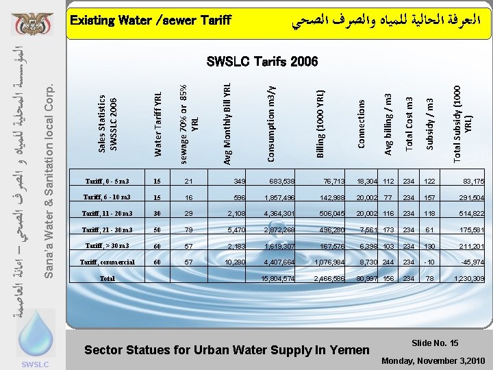  ﺍﻟﺘﻌﺮﻓﺔ ﺍﻟﺤﺎﻟﻴﺔ ﻟﻠﻤﻴﺎﻩ ﻭﺍﻟﺼﺮﻑ ﺍﻟﺼﺤﻲ Existing Water /sewer Tariff Total Cost m 3