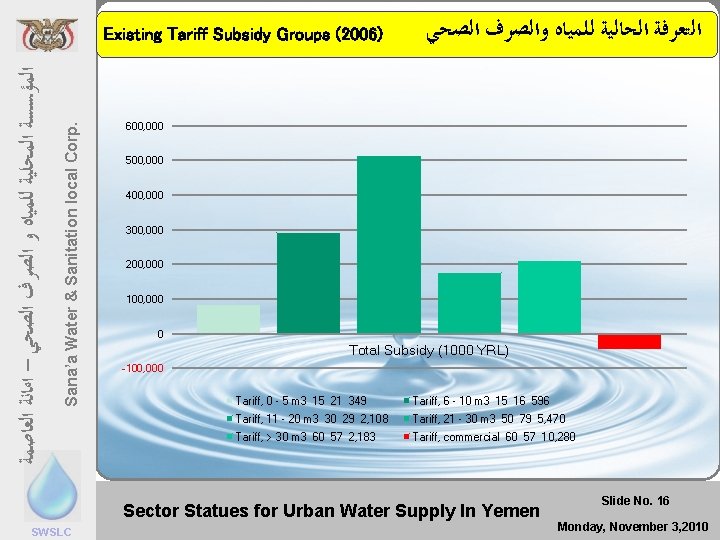 Existing Tariff Subsidy Groups (2006) ﺍﻟﺘﻌﺮﻓﺔ ﺍﻟﺤﺎﻟﻴﺔ ﻟﻠﻤﻴﺎﻩ ﻭﺍﻟﺼﺮﻑ ﺍﻟﺼﺤﻲ Sana’a Water & Sanitation