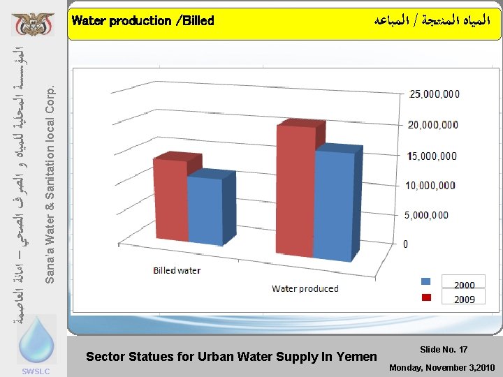 Water production /Billed ﺍﻟﻤﺒﺎﻋﻪ / ﺍﻟﻤﻴﺎﻩ ﺍﻟﻤﻨﺘﺠﺔ Sana’a Water & Sanitation local Corp. ﺍﻟﻌﺎﺻﻤﺔ