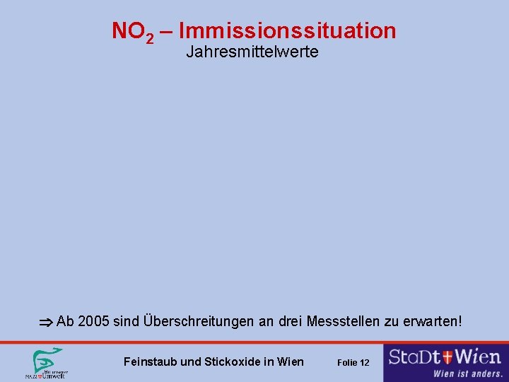 NO 2 – Immissionssituation Jahresmittelwerte Ab 2005 sind Überschreitungen an drei Messstellen zu erwarten!