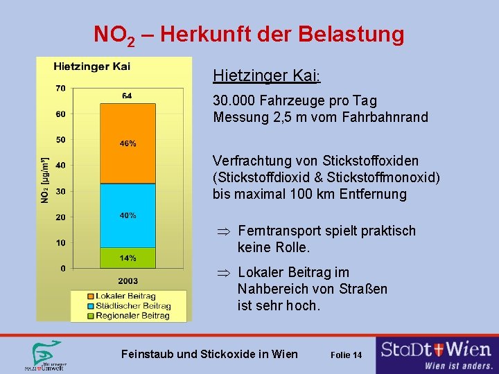 NO 2 – Herkunft der Belastung Hietzinger Kai: 30. 000 Fahrzeuge pro Tag Messung