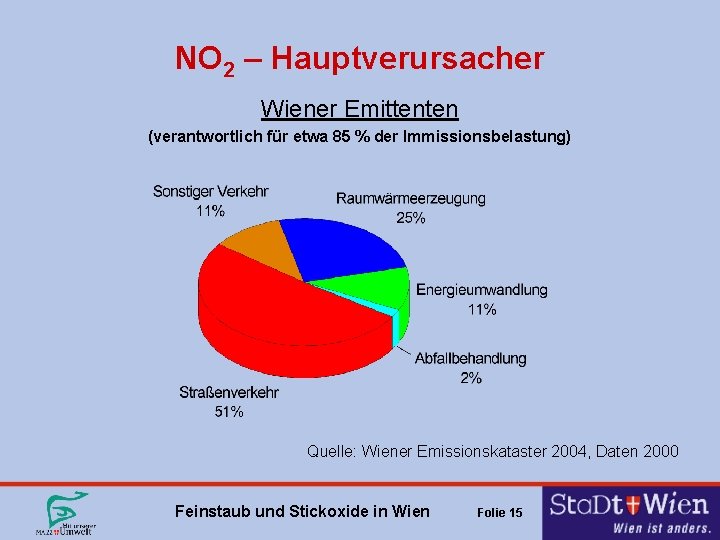 NO 2 – Hauptverursacher Wiener Emittenten (verantwortlich für etwa 85 % der Immissionsbelastung) Quelle: