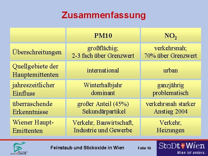 Zusammenfassung PM 10 NO 2 Überschreitungen großflächig; 2 -3 fach über Grenzwert verkehrsnah; 70% Zusammenfassung PM 10 NO 2 Überschreitungen großflächig; 2 -3 fach über Grenzwert verkehrsnah; 70%