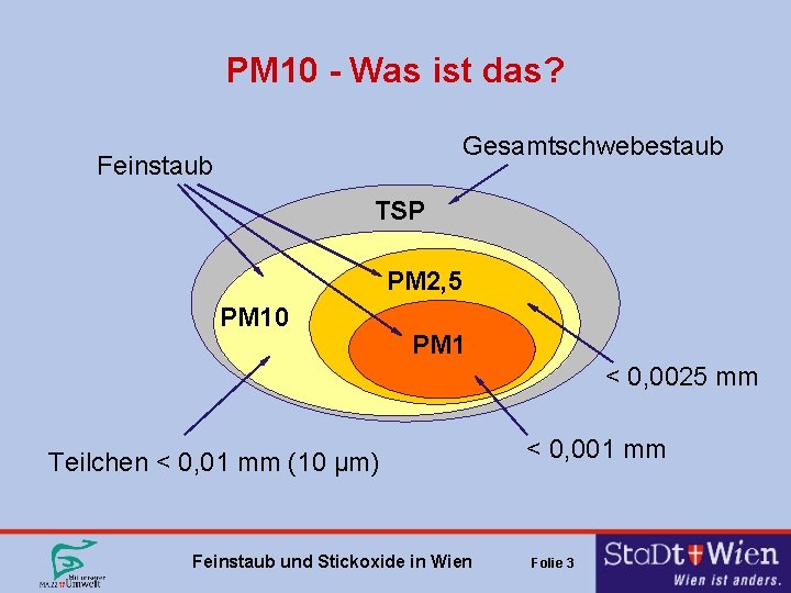 PM 10 - Was ist das? Gesamtschwebestaub Feinstaub TSP PM 2, 5 PM 10