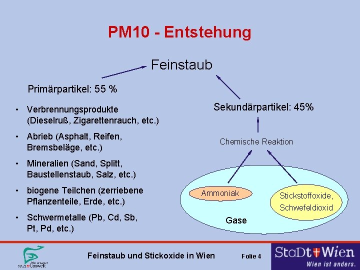 PM 10 - Entstehung Feinstaub Primärpartikel: 55 % • Verbrennungsprodukte (Dieselruß, Zigarettenrauch, etc. ) PM 10 - Entstehung Feinstaub Primärpartikel: 55 % • Verbrennungsprodukte (Dieselruß, Zigarettenrauch, etc. )