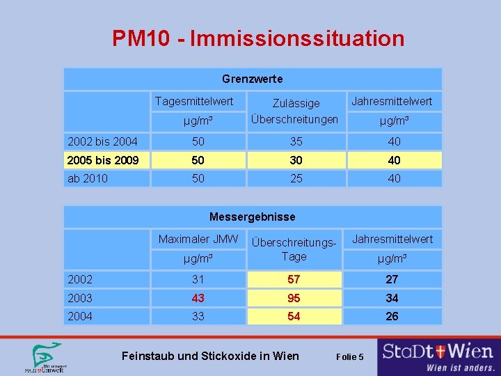 PM 10 - Immissionssituation Grenzwerte Tagesmittelwert Jahresmittelwert µg/m³ Zulässige Überschreitungen 2002 bis 2004 50