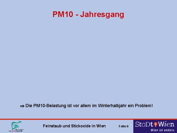 PM 10 - Jahresgang Die PM 10 -Belastung ist vor allem im Winterhalbjahr ein PM 10 - Jahresgang Die PM 10 -Belastung ist vor allem im Winterhalbjahr ein