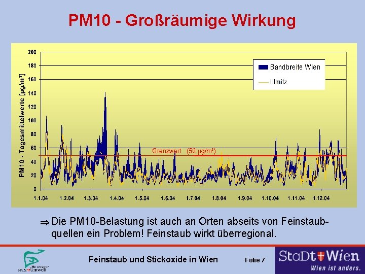 PM 10 - Großräumige Wirkung Die PM 10 -Belastung ist auch an Orten abseits